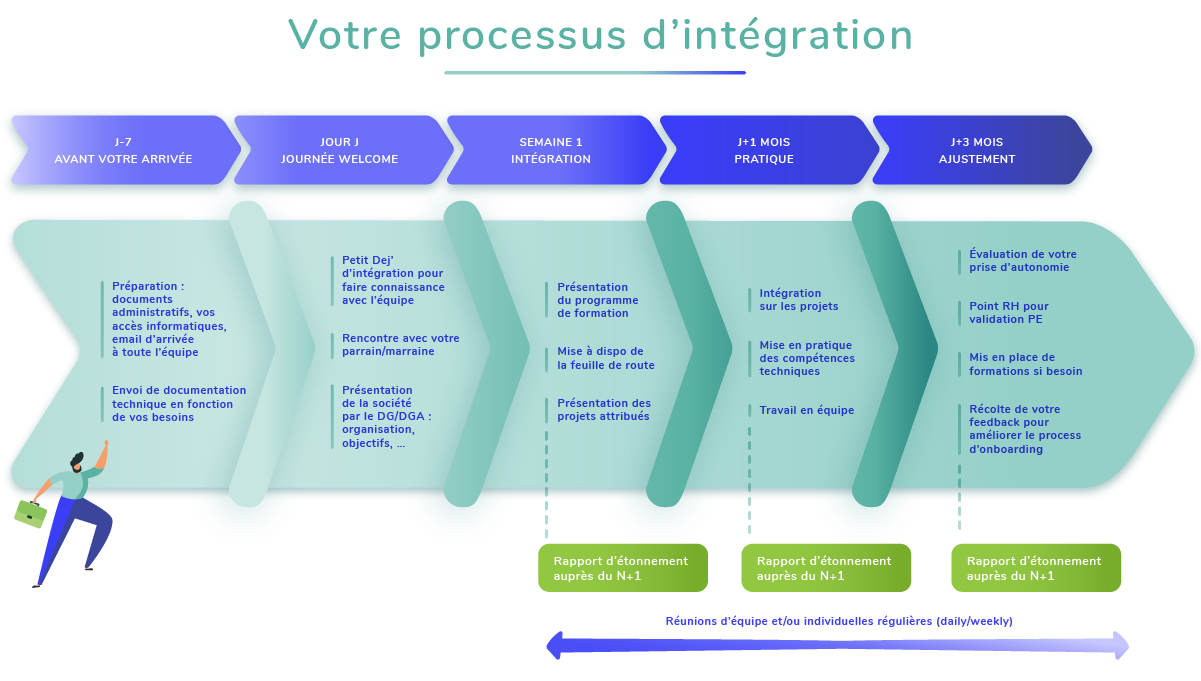 Votre processus d'intégration