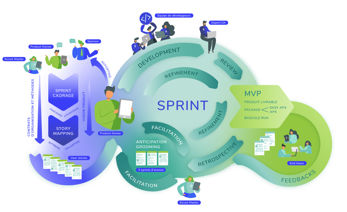 Schéma de la méthodologie agile utilisée par Anakeen