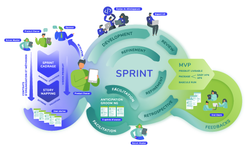 Plateforme de développement et méthodologie agile